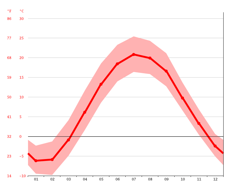 St. Marys climate Weather St. Marys & temperature by month