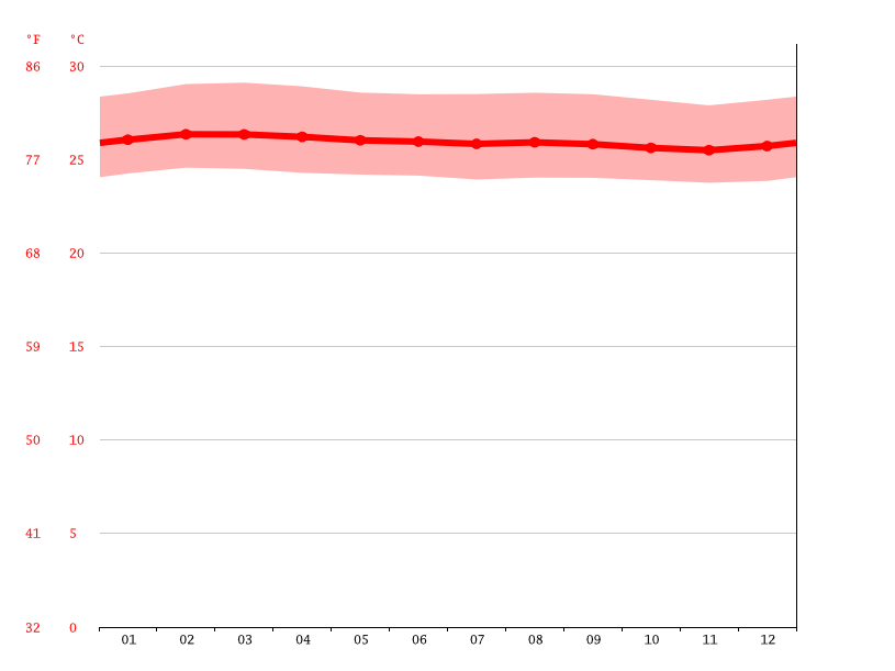 Turbo climate Average Temperature, weather by month, Turbo weather