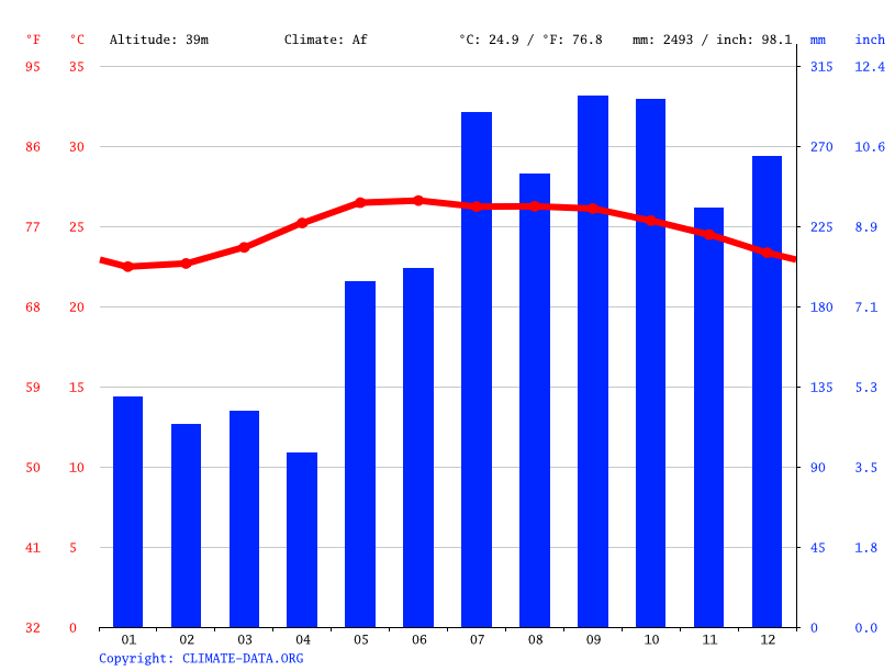Climate Aurora Temperature, climate graph, Climate table for Aurora