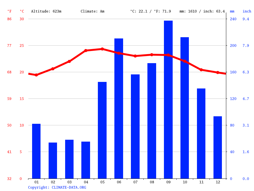 Clima Pena Blanca Temperatura, Climograma y Tabla climática para Pena