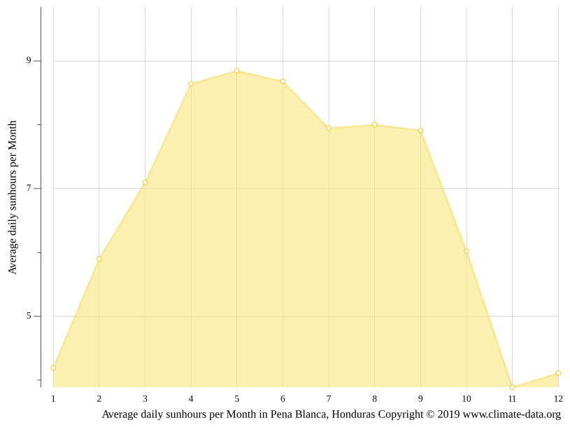 Clima Pena Blanca Temperatura, Climograma y Tabla climática para Pena