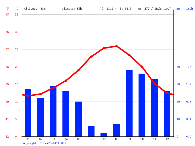 TorrePacheco climate Average Temperature, weather by month, Torre