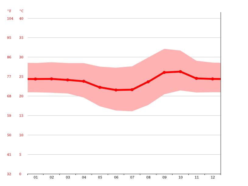 Klima Panamá Wetter, Klimatabelle & Klimadiagramm für Panamá