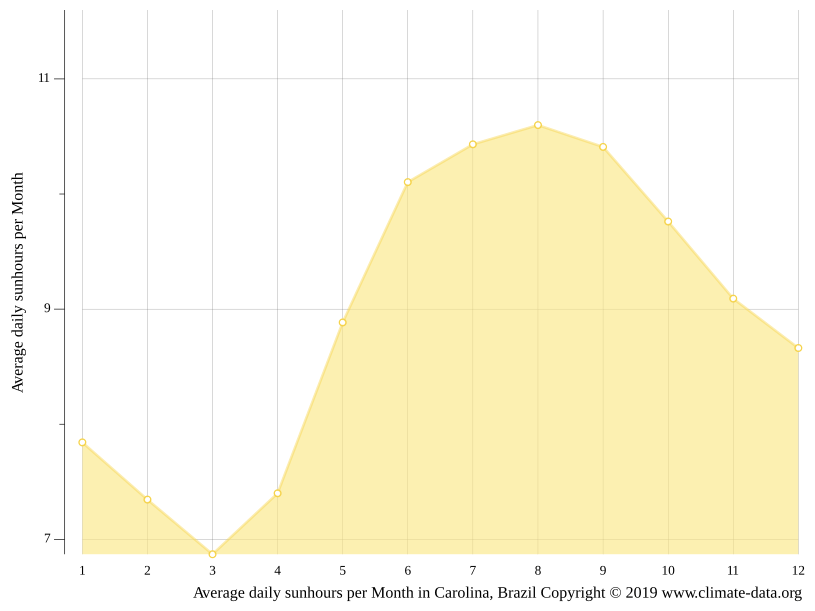 Clima Carolina Temperatura, Climograma y Tabla climática para Carolina