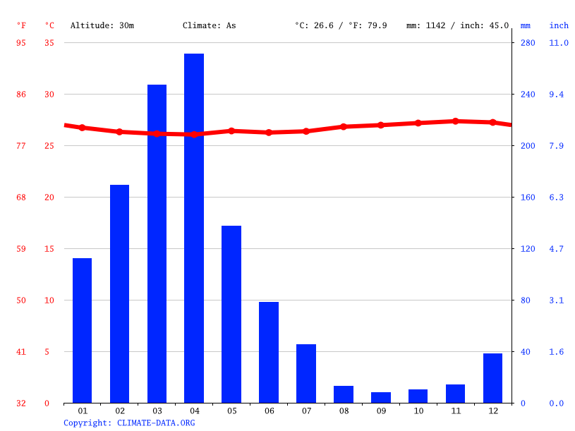 Boa Vista climate Average Temperature, weather by month, Boa Vista