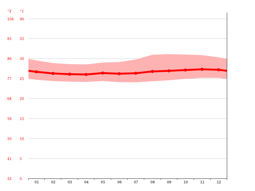 Boa Vista climate Average Temperature, weather by month, Boa Vista