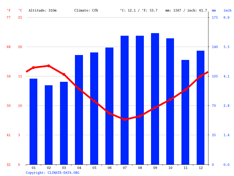 Stratford climate Weather Stratford & temperature by month