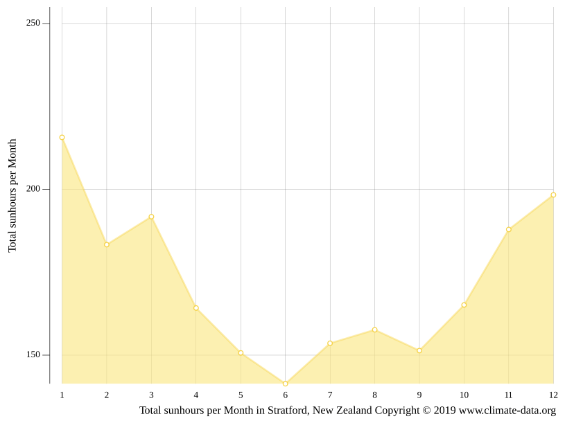 Stratford climate Weather Stratford & temperature by month