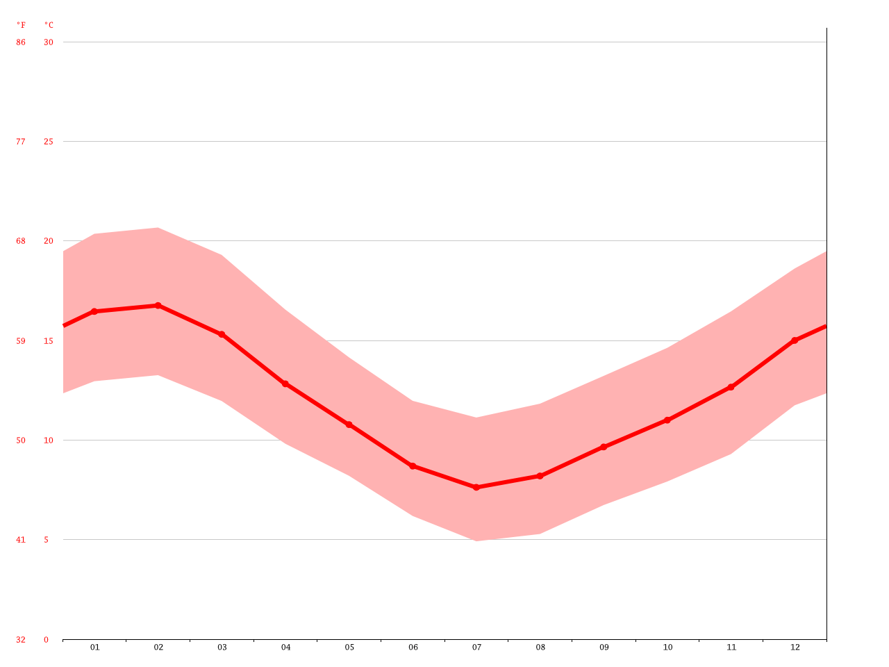 Stratford climate Average Temperature, weather by month, Stratford
