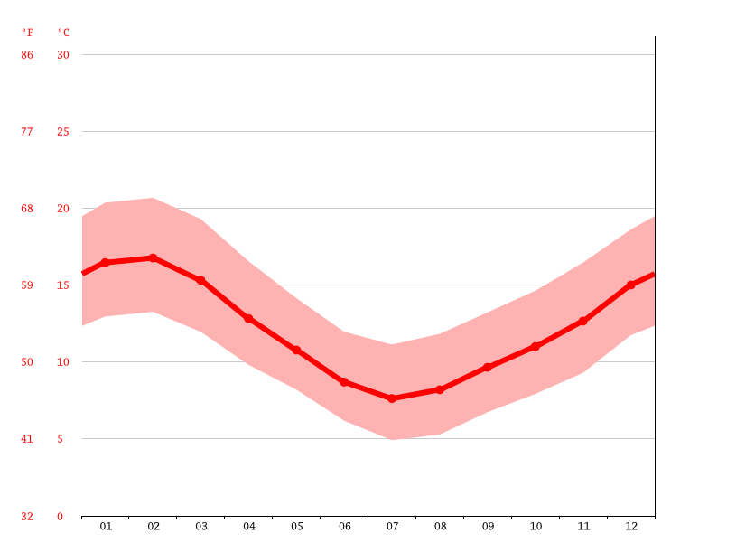 Stratford climate Weather Stratford & temperature by month