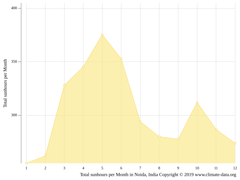 Noida climate Average Temperature, weather by month