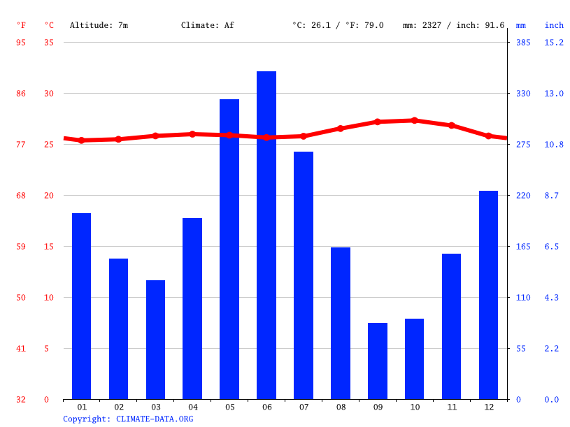 Guyana climate Average Temperature, weather by month, Guyana weather