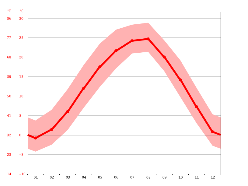 South Korea Climate Average Temperature, Weather by Month & Weather for South Korea