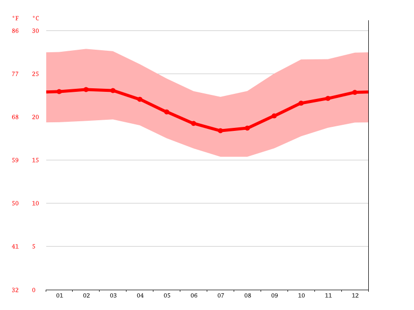 Climate Nova Brasilia Temperature, Climograph, Climate table for Nova Brasilia