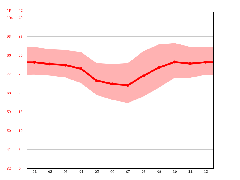 Albuquerque climate Average Temperature, weather by month, Albuquerque