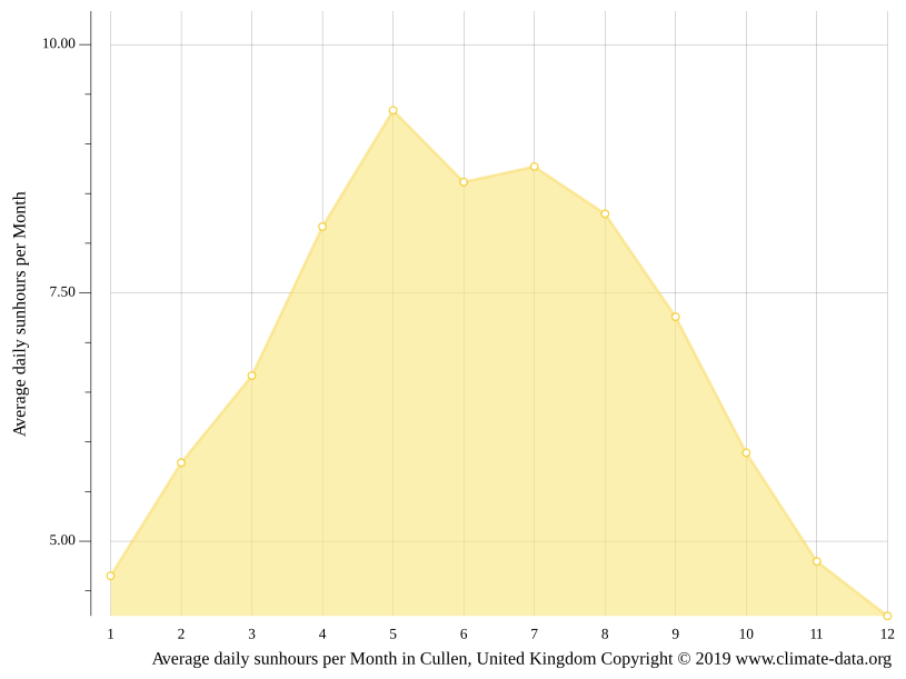 Cullen climate Average Temperature by month, Cullen water temperature