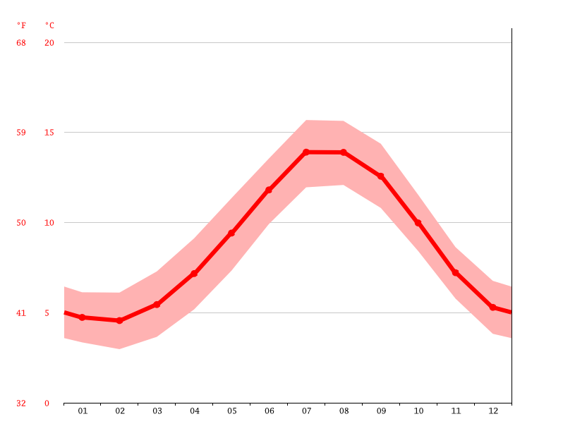 Cullen climate Average Temperature by month, Cullen water temperature