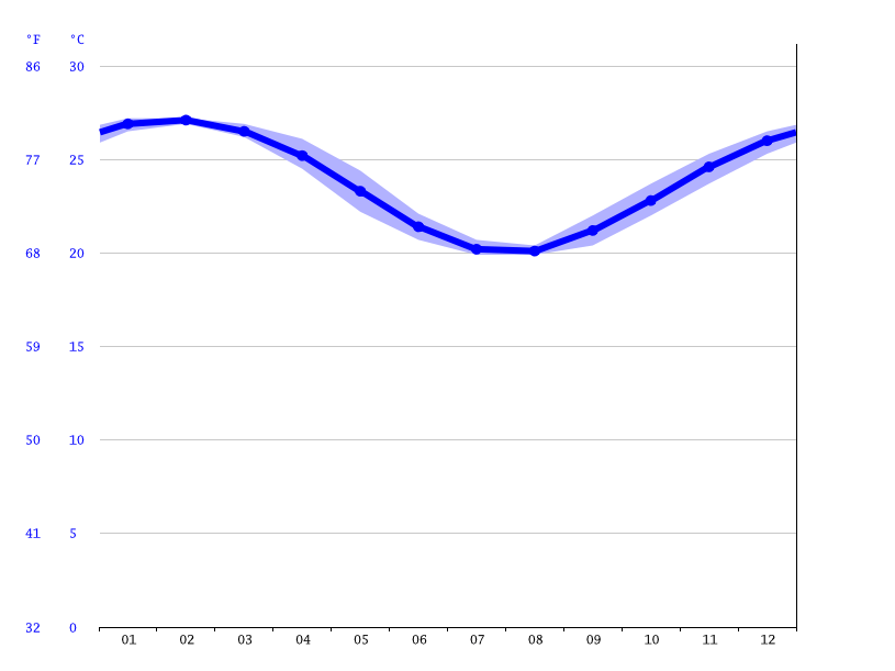 Agnes Water climate Average Temperature, weather by month, Agnes Water