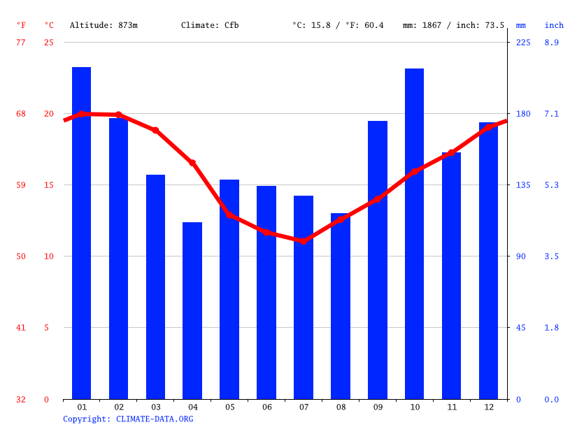 Clima Índios Temperatura, Climograma y Tabla climática para Índios