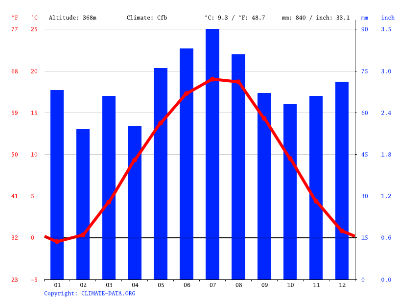 Klima Schwarzenfeld Wetter, Klimatabelle & Klimadiagramm für Schwarzenfeld