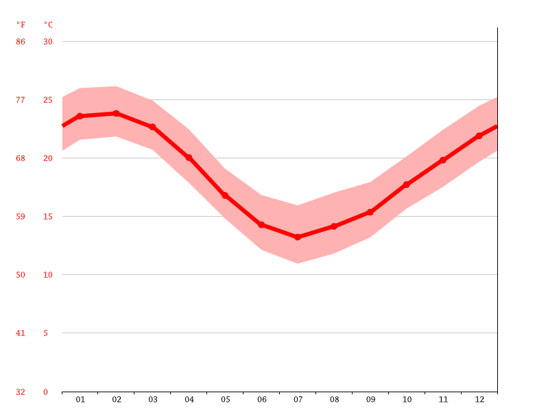 Clima Quinta Temperatura, Climograma y Tabla climática para Quinta