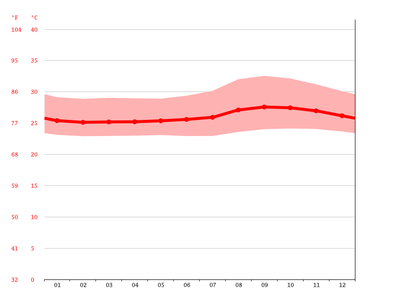 Climat Brasília Legal Diagramme climatique, Courbe de température, Table climatique pour