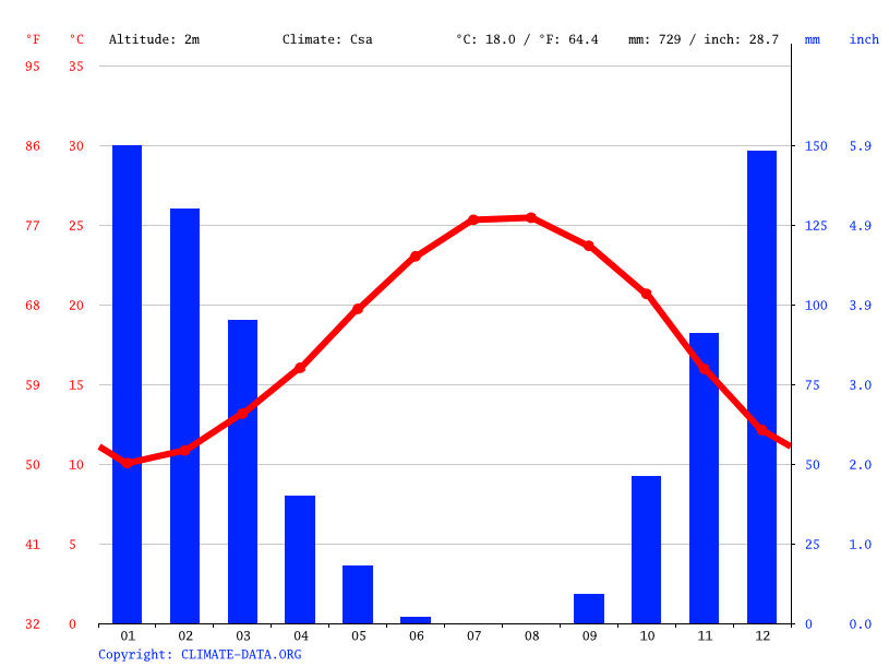 Tripoli climate Average Temperature, weather by month, Tripoli weather