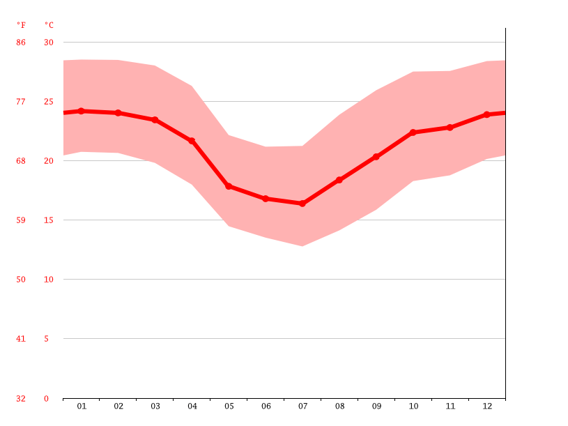 Toledo climate Average Temperature, weather by month, Toledo weather