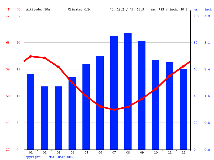 Beauty Point climate Average Temperature by month, Beauty Point water