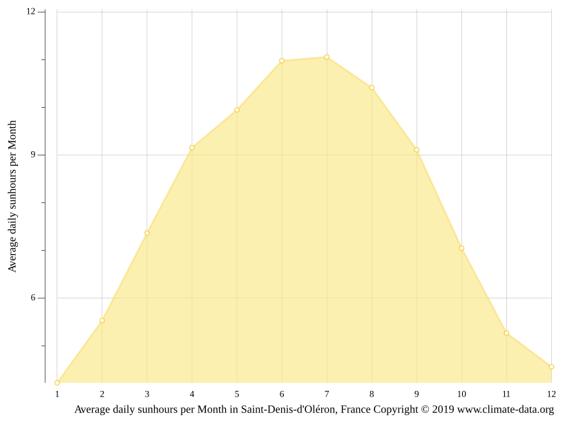 Climat SaintDenisd'Oléron Température de l'eau à, Température