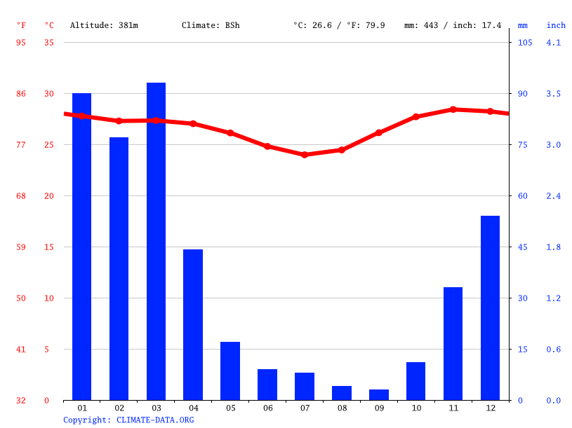 Clima Petrolina Temperatura, Tempo e Dados climatológicos Petrolina