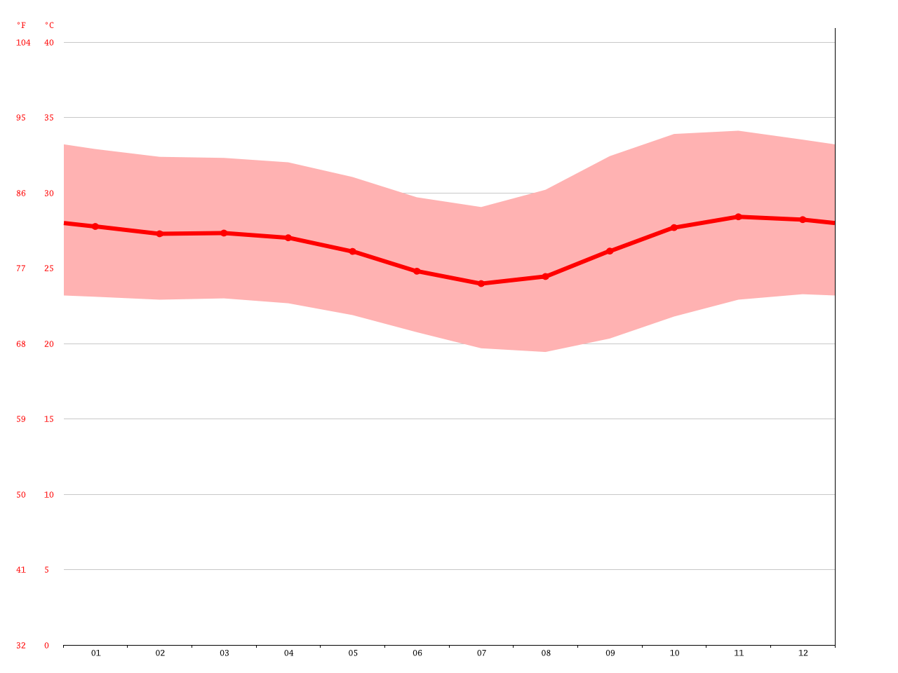 Clima Petrolina Temperatura, Climograma y Tabla climática para