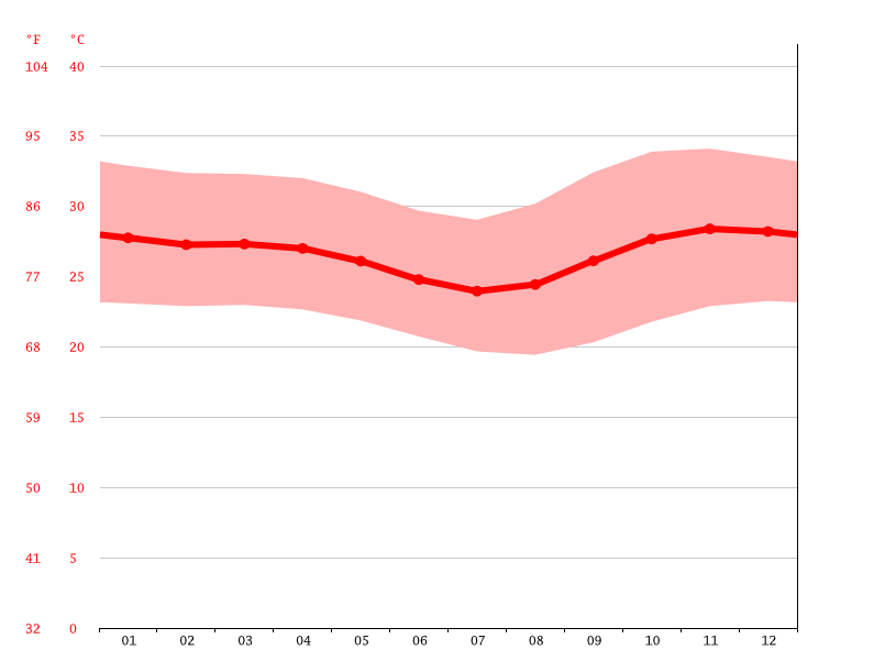 Clima Petrolina Temperatura, Tempo e Dados climatológicos Petrolina
