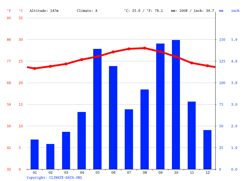 Holguín climate Weather Holguín & temperature by month