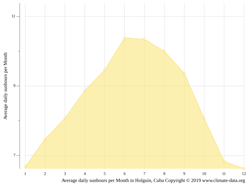 Holguín climate Weather Holguín & temperature by month