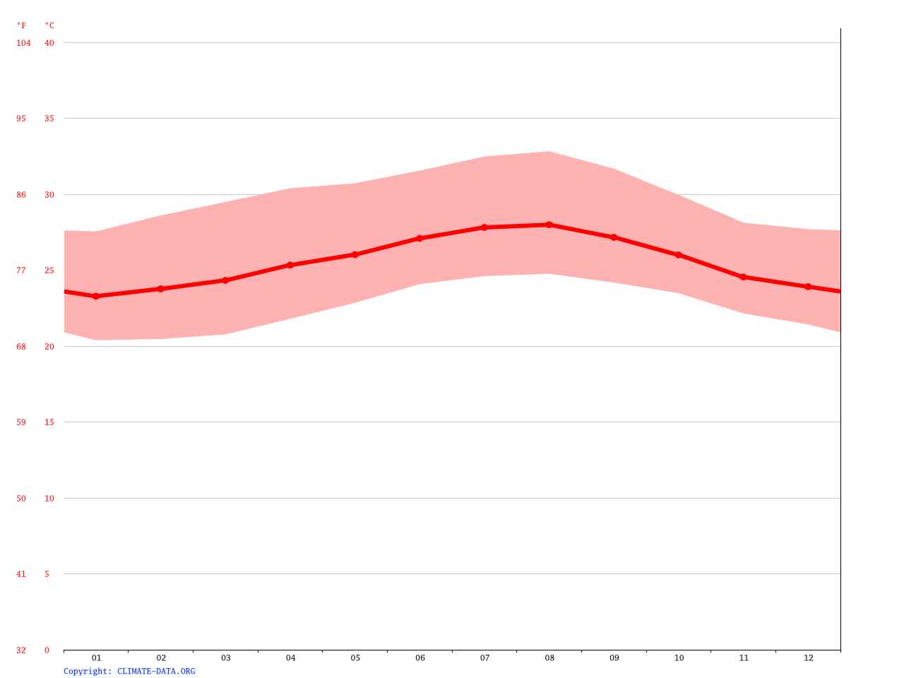 Holguín climate Average Temperature, weather by month, Holguín weather