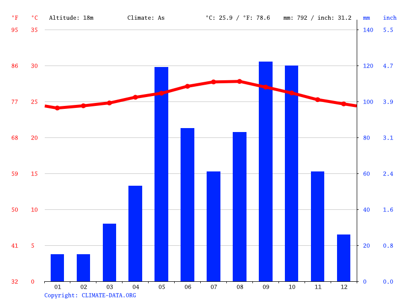 Santiago de Cuba climate Weather Santiago de Cuba & temperature by month