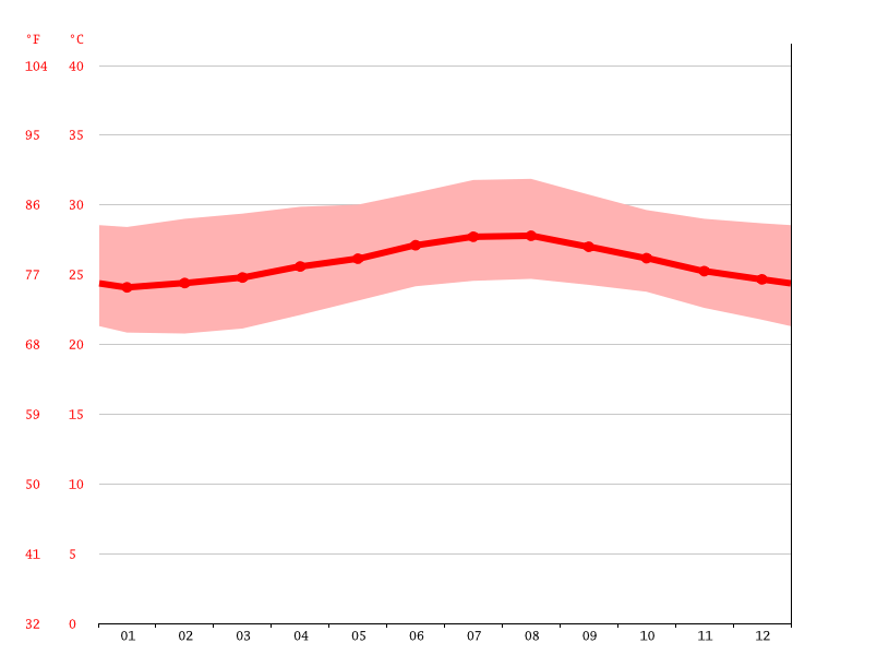Santiago de Cuba climate Average Temperature, weather by month