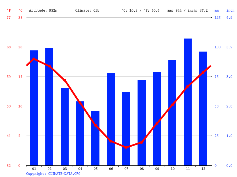 Jindabyne climate Average Temperature, weather by month, Jindabyne