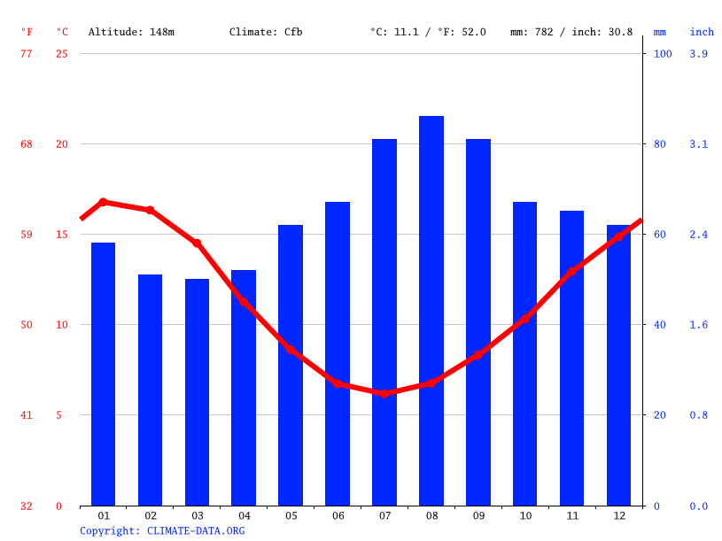 Longford climate Weather Longford & temperature by month