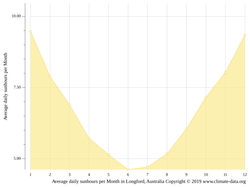 Longford climate Weather Longford & temperature by month