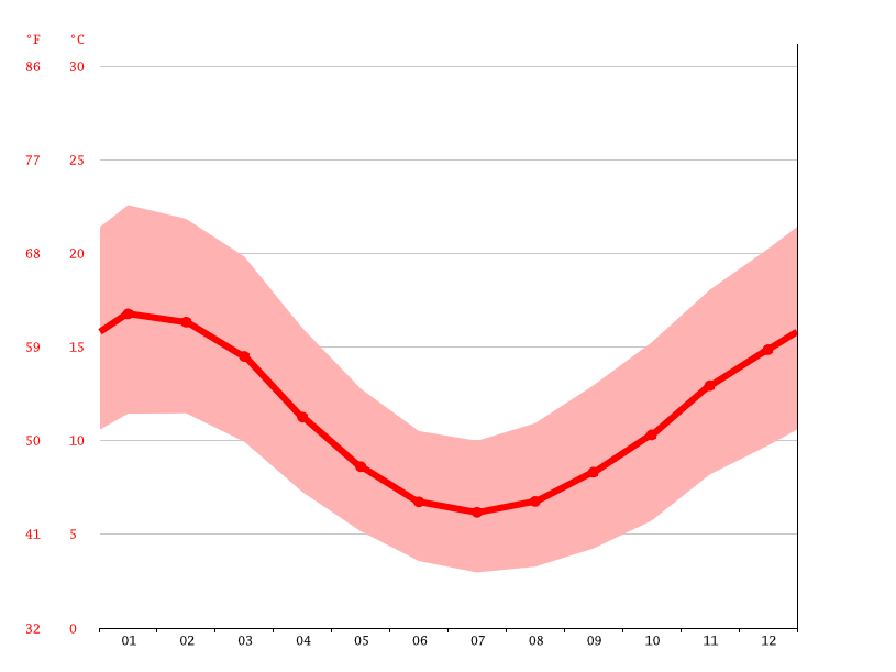 Longford climate Weather Longford & temperature by month