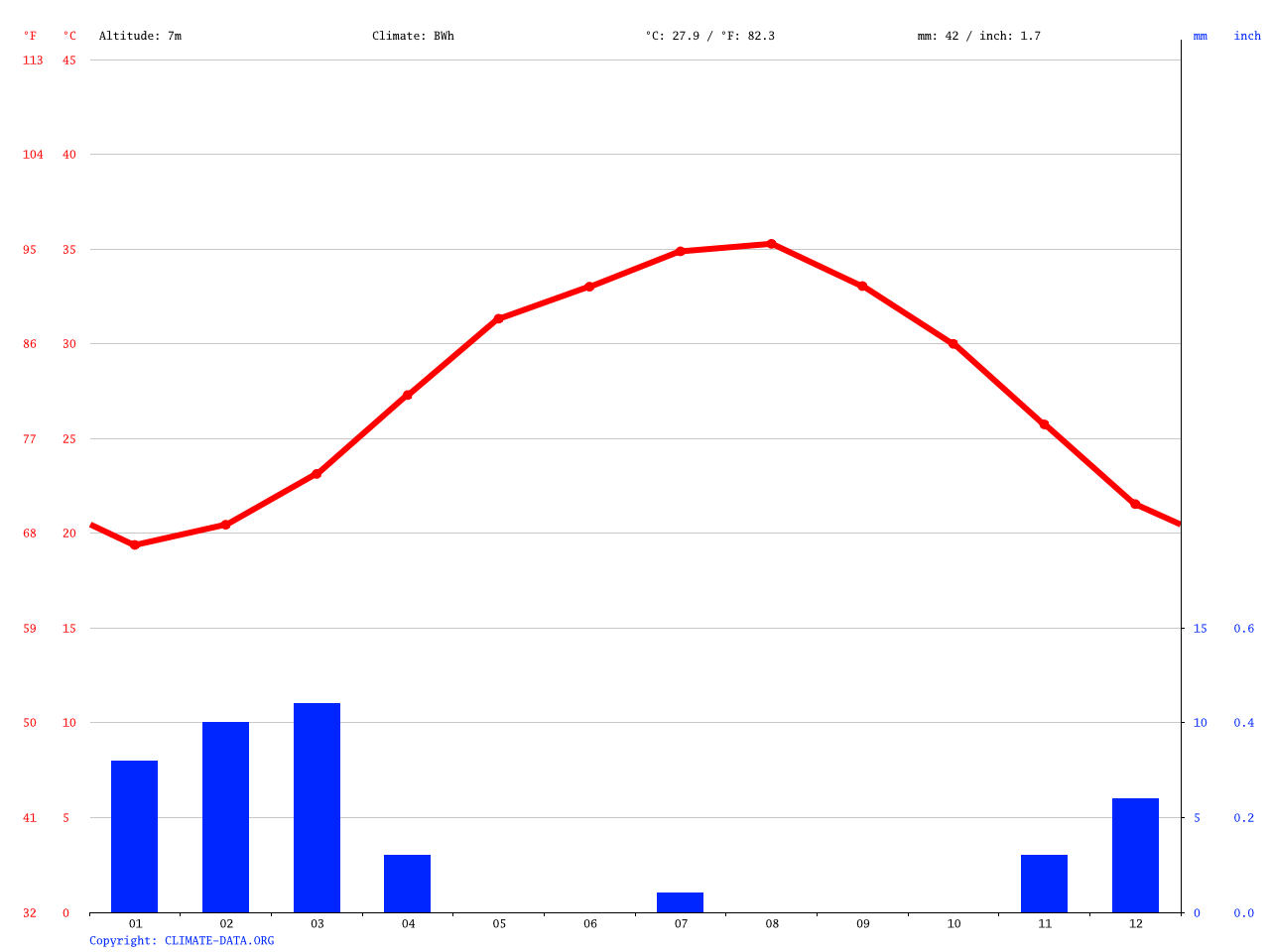 Abu Dhabi climate Average Temperature, weather by month, Abu Dhabi