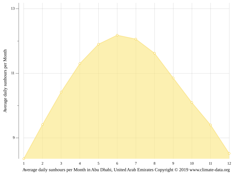 Abu Dhabi climate Average Temperature by month, Abu Dhabi water
