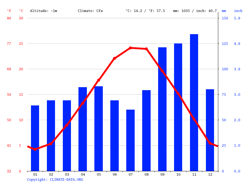 Lido di Jesolo climate Average Temperature, weather by month, Lido di