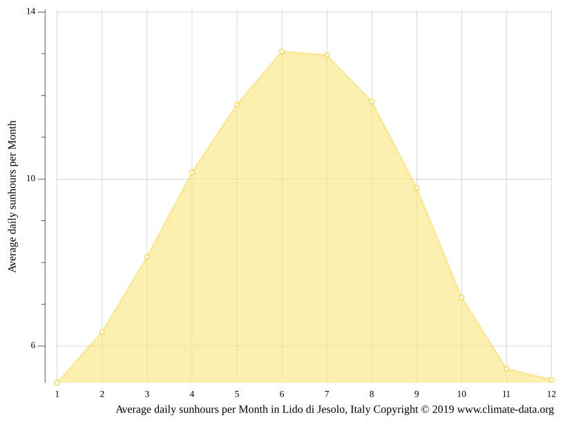 Lido di Jesolo climate Average Temperature, weather by month, Lido di