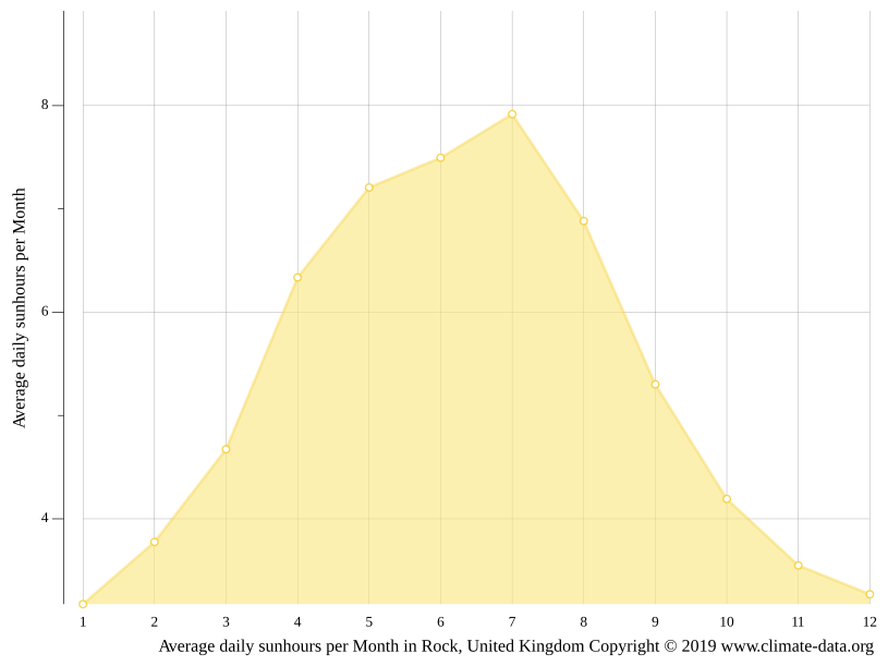Rock climate Weather Rock & temperature by month