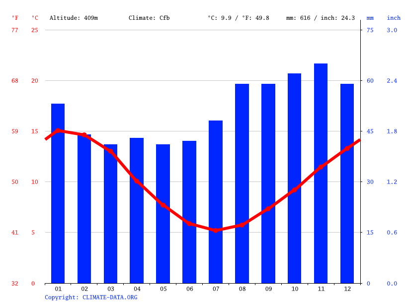 Oatlands climate Weather Oatlands & temperature by month
