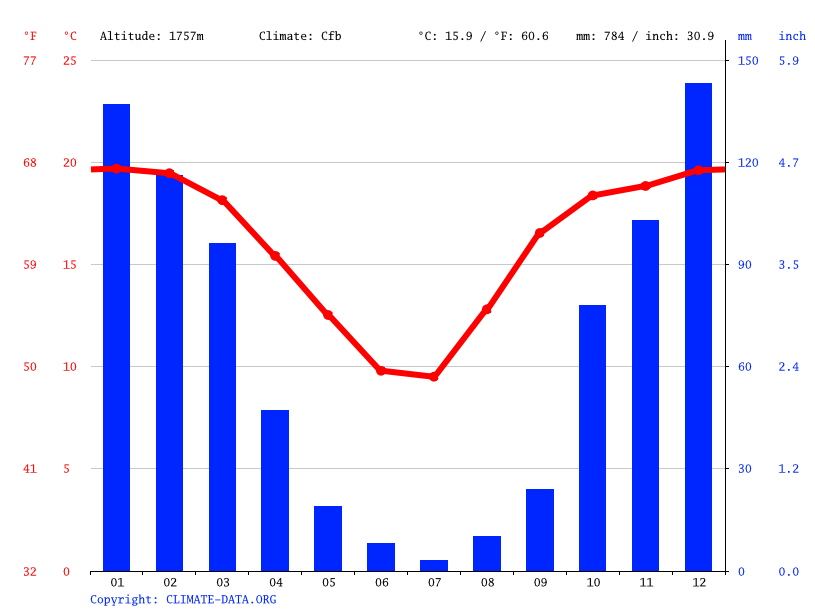 Johannesburg climate Average Temperature, weather by month