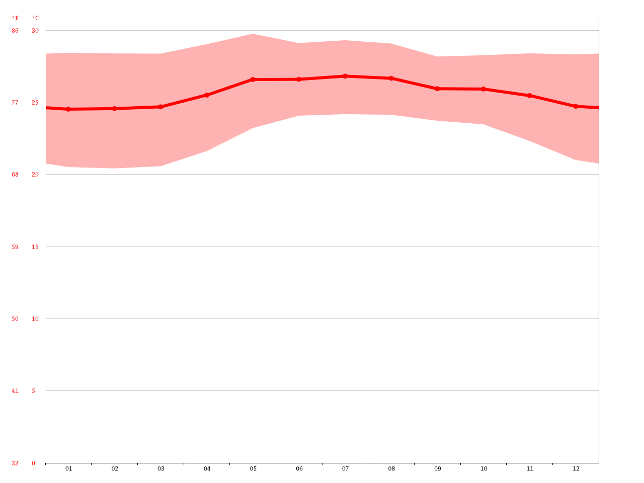 Zihuatanejo climate Average Temperature, weather by month, Zihuatanejo